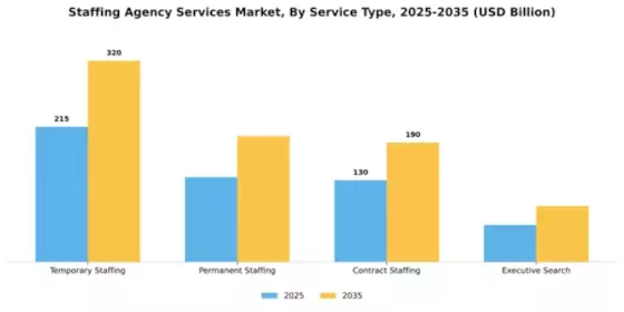 Staffing Agency Services Market Segment Image 3