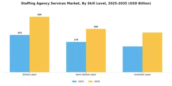 Staffing Agency Services Market Segment Image 4