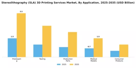 Stereolithography (SLA) 3D Printing Services Market Segment Image 0