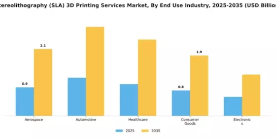 Stereolithography (SLA) 3D Printing Services Market Segment Image 1