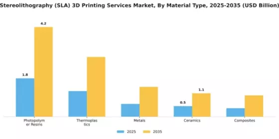 Stereolithography (SLA) 3D Printing Services Market Segment Image 2