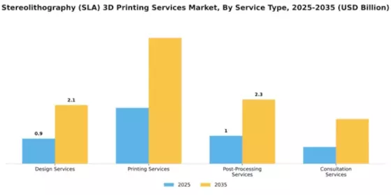 Stereolithography (SLA) 3D Printing Services Market Segment Image 3