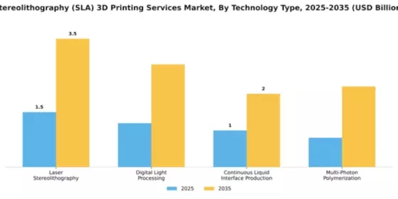 Stereolithography (SLA) 3D Printing Services Market Segment Image 4