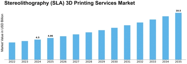 Stereolithography (SLA) 3D Printing Services Market Size