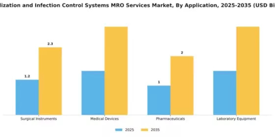 Sterilization and Infection Control Systems MRO Services Market Segment Image 0