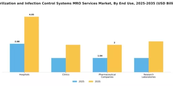 Sterilization and Infection Control Systems MRO Services Market Segment Image 1