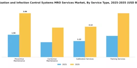 Sterilization and Infection Control Systems MRO Services Market Segment Image 3