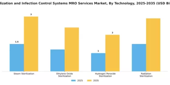 Sterilization and Infection Control Systems MRO Services Market Segment Image 4