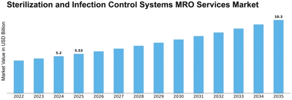 Sterilization and Infection Control Systems MRO Services Market Size