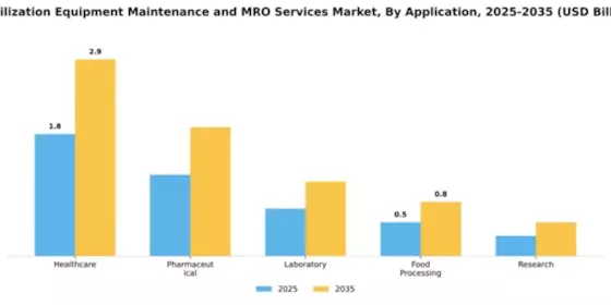Sterilization Equipment Maintenance and MRO Services Market Segment Image 0