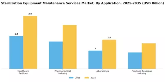 Sterilization Equipment Maintenance Services Market Segment Image 0