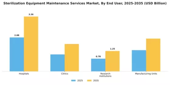 Sterilization Equipment Maintenance Services Market Segment Image 1