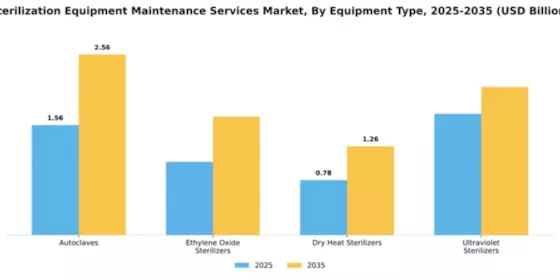 Sterilization Equipment Maintenance Services Market Segment Image 2