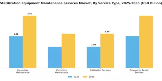 Sterilization Equipment Maintenance Services Market Segment Image 3