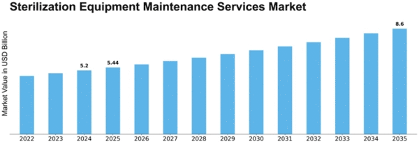 Sterilization Equipment Maintenance Services Market Size