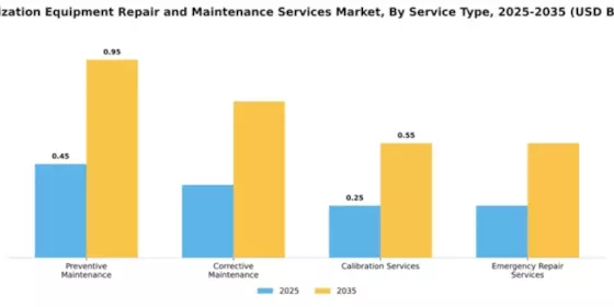 Sterilization Equipment Repair and Maintenance Services Market Segment Image 3