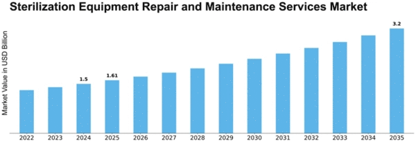 Sterilization Equipment Repair and Maintenance Services Market Size