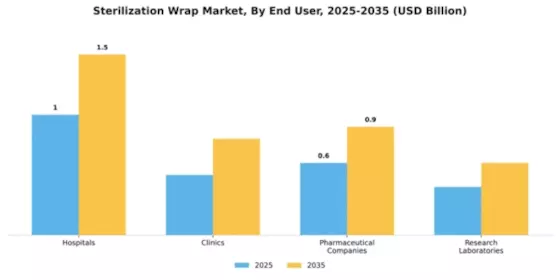 Sterilization Wrap Market Segment Image 1