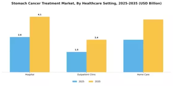 Stomach Cancer Treatment Market Segment Image 1