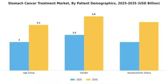 Stomach Cancer Treatment Market Segment Image 2