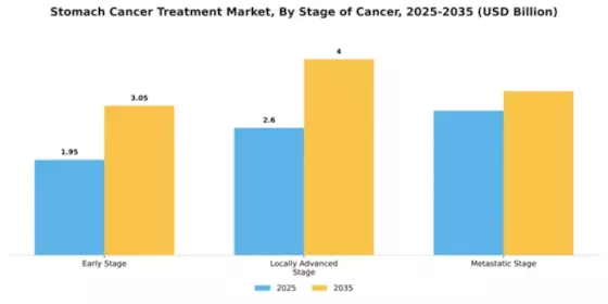 Stomach Cancer Treatment Market Segment Image 3
