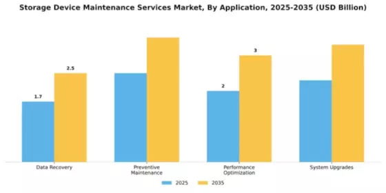 Storage Device Maintenance Services Market Segment Image 0