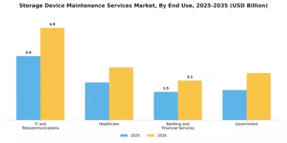 Storage Device Maintenance Services Market Segment Image 1