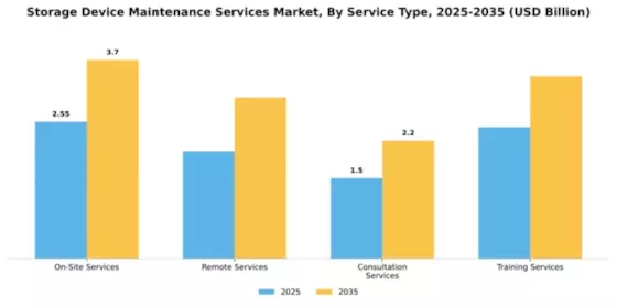 Storage Device Maintenance Services Market Segment Image 2