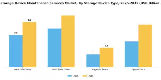 Storage Device Maintenance Services Market Segment Image 3