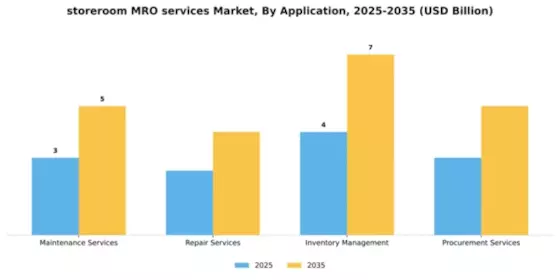 storeroom MRO services Market Segment Image 0