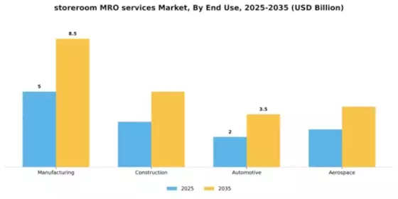storeroom MRO services Market Segment Image 1