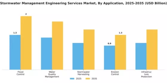 Stormwater Management Engineering Services Market Segment Image 0