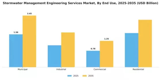 Stormwater Management Engineering Services Market Segment Image 1