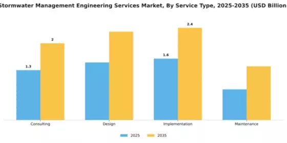 Stormwater Management Engineering Services Market Segment Image 2
