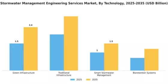 Stormwater Management Engineering Services Market Segment Image 3