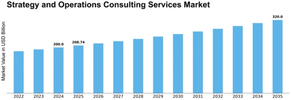Strategy and Operations Consulting Services Market Size
