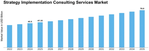 Strategy Implementation Consulting Services Market Size