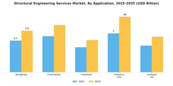 Structural Engineering Services Market Segment Image 0