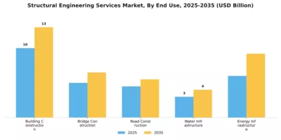 Structural Engineering Services Market Segment Image 1