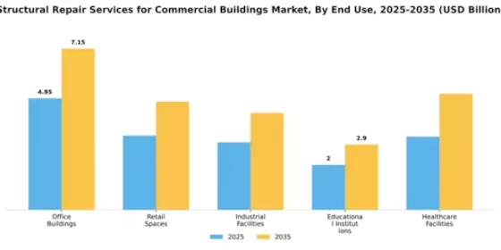 Structural Repair Services for Commercial Buildings Market Segment Image 1