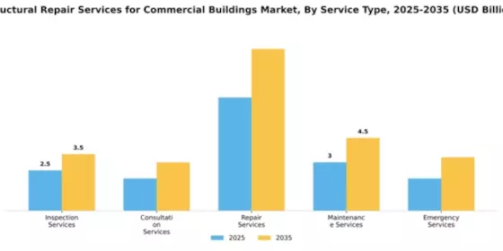 Structural Repair Services for Commercial Buildings Market Segment Image 4