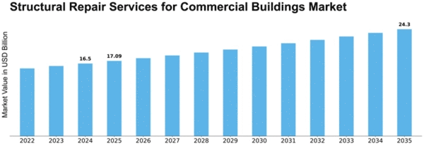 Structural Repair Services for Commercial Buildings Market Size