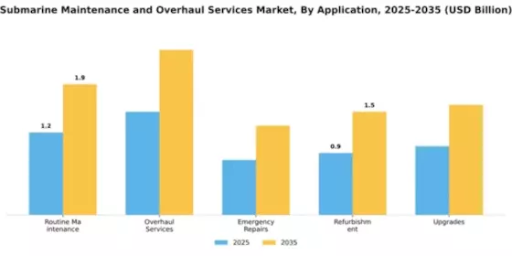 Submarine Maintenance and Overhaul Services Market Segment Image 0