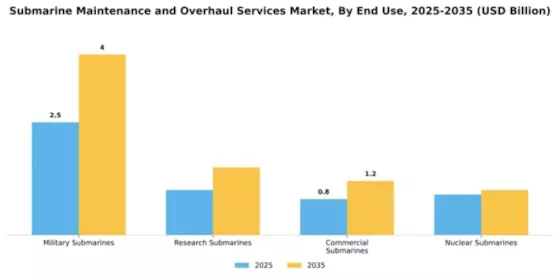 Submarine Maintenance and Overhaul Services Market Segment Image 1