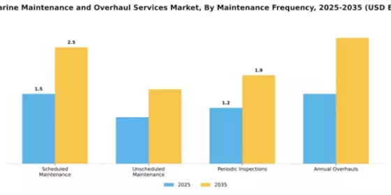 Submarine Maintenance and Overhaul Services Market Segment Image 2