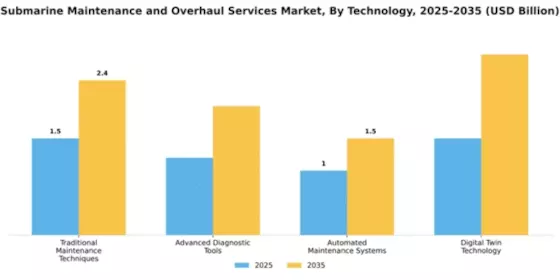 Submarine Maintenance and Overhaul Services Market Segment Image 4