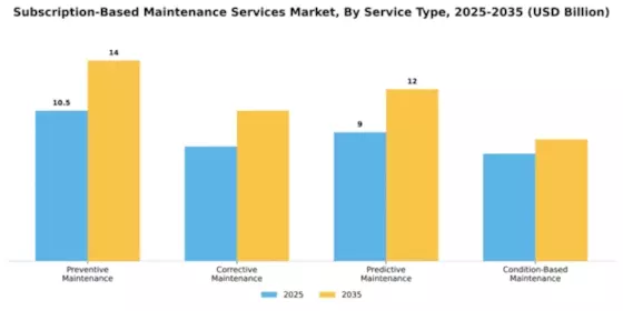 Subscription-Based Maintenance Services Market Segment Image 2