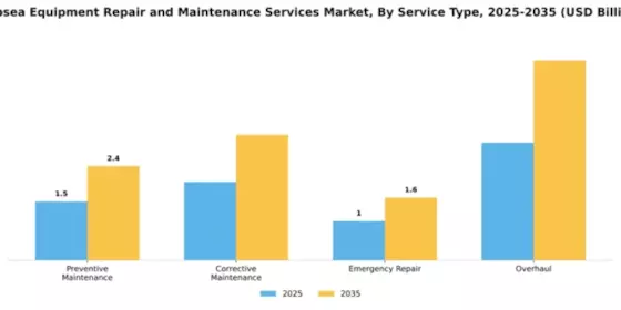 Subsea Equipment Repair and Maintenance Services Market Segment Image 3