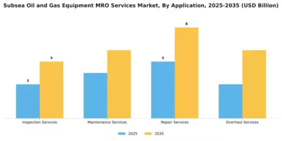 Subsea Oil and Gas Equipment MRO Services Market Segment Image 0
