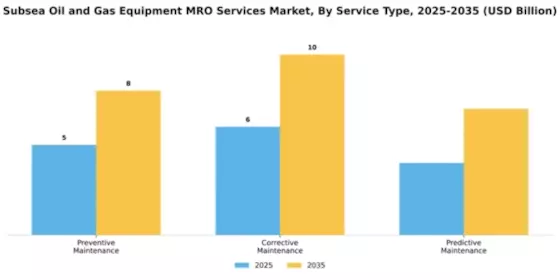 Subsea Oil and Gas Equipment MRO Services Market Segment Image 3